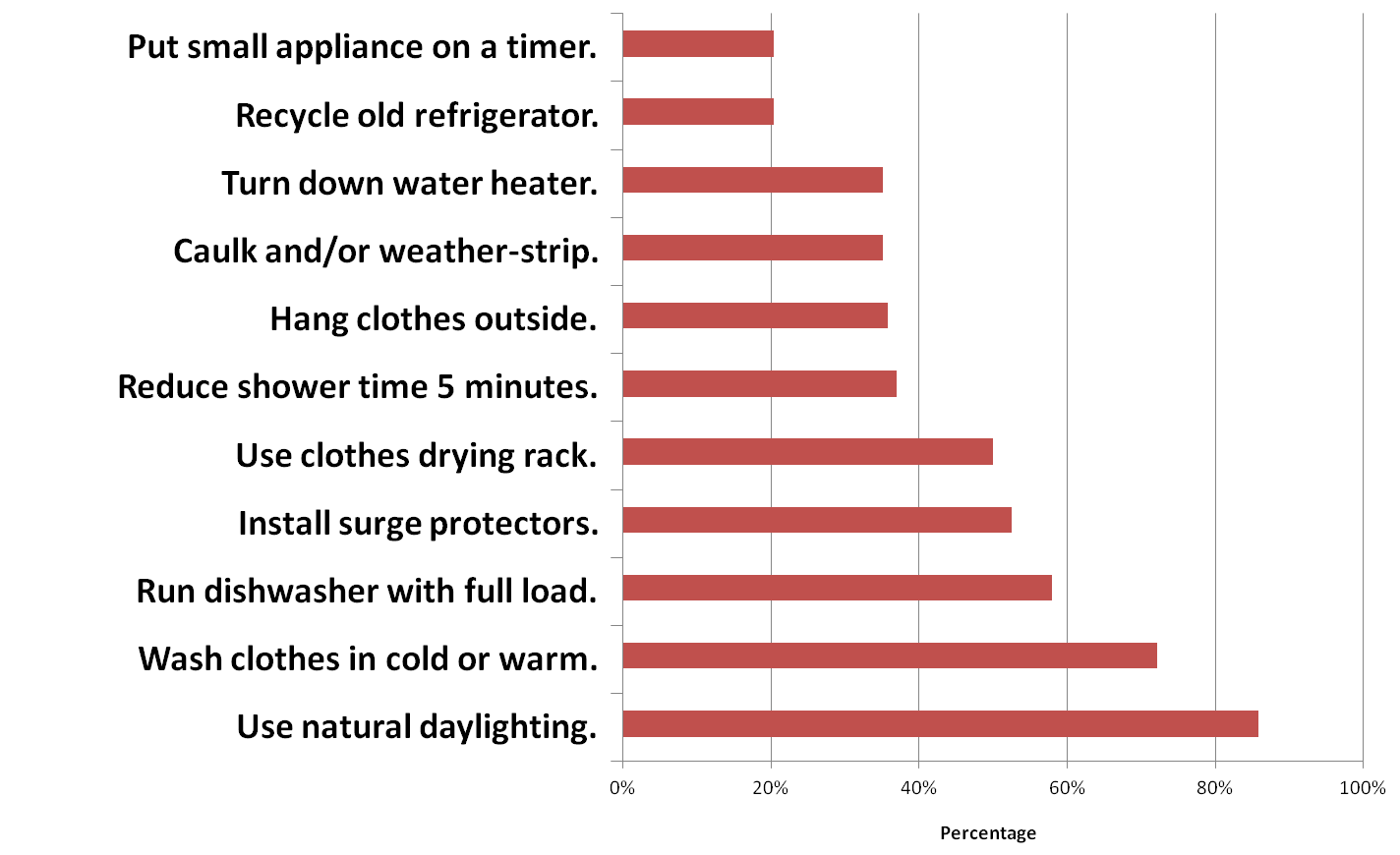 Impact of the energy conservation program